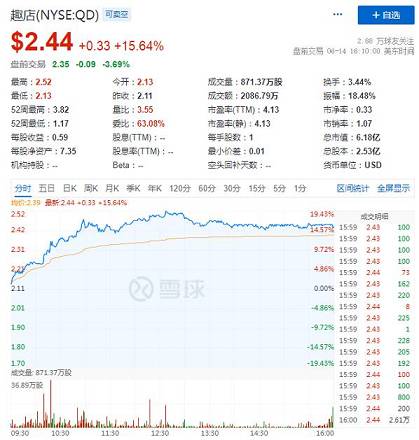 趣店2023年Q1營(yíng)收5.16億元同比下降46.2%